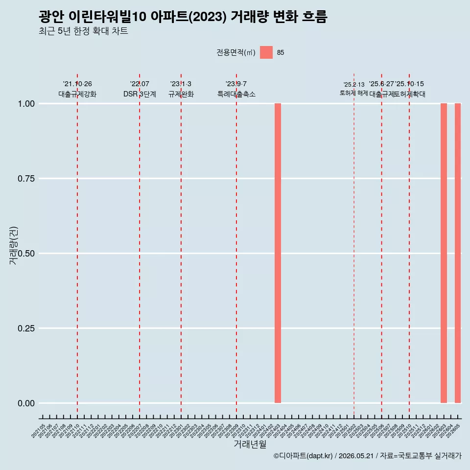 광안 이린타워빌10 아파트(2023) 거래량 변화 흐름