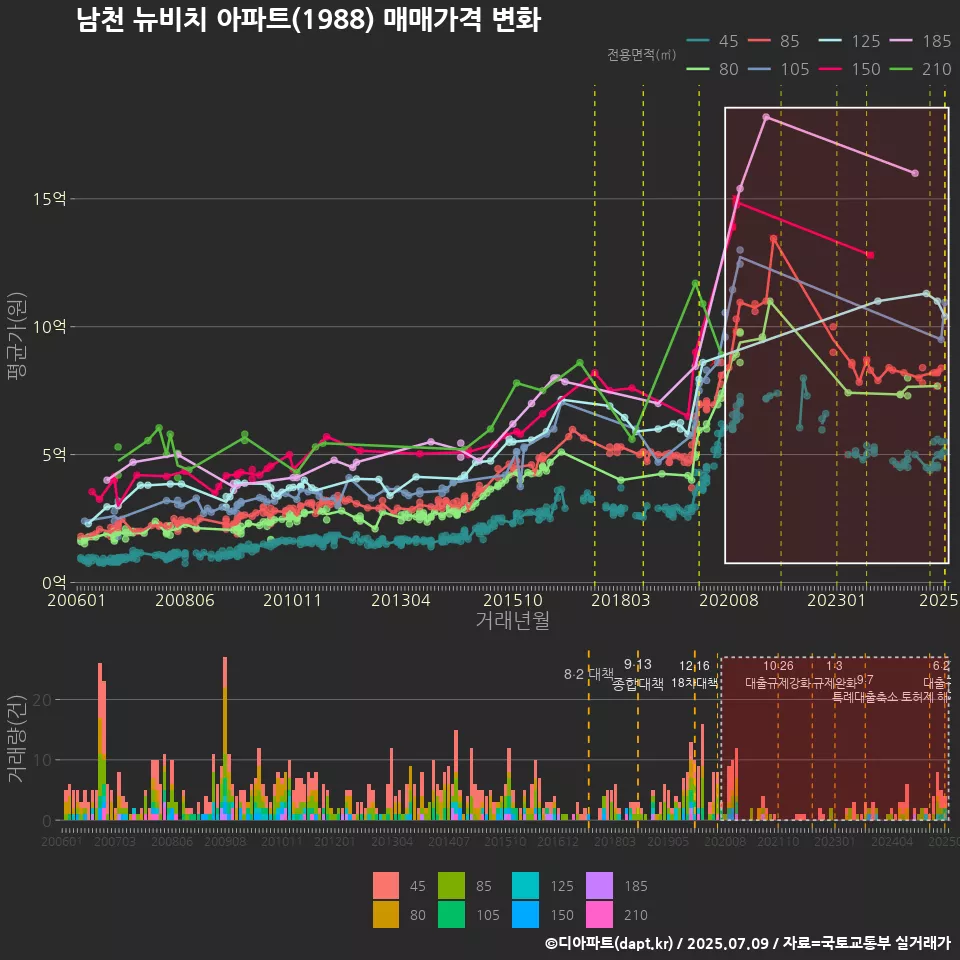 남천 뉴비치 아파트(1988) 매매가격 변화