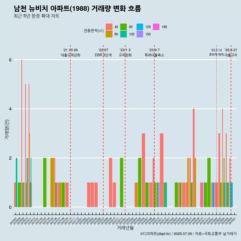 남천 뉴비치 아파트(1988) 거래량 변화 흐름