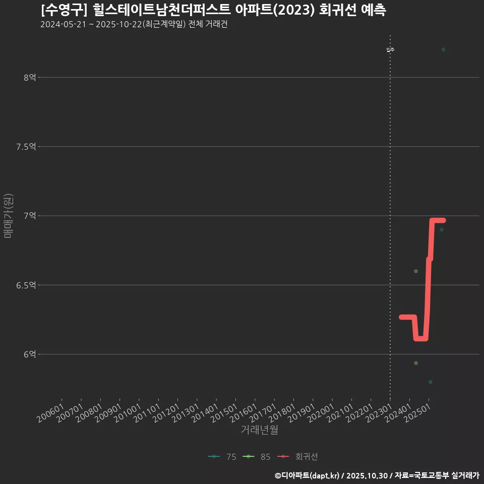 [수영구] 힐스테이트남천더퍼스트 아파트(2023) 회귀선 예측