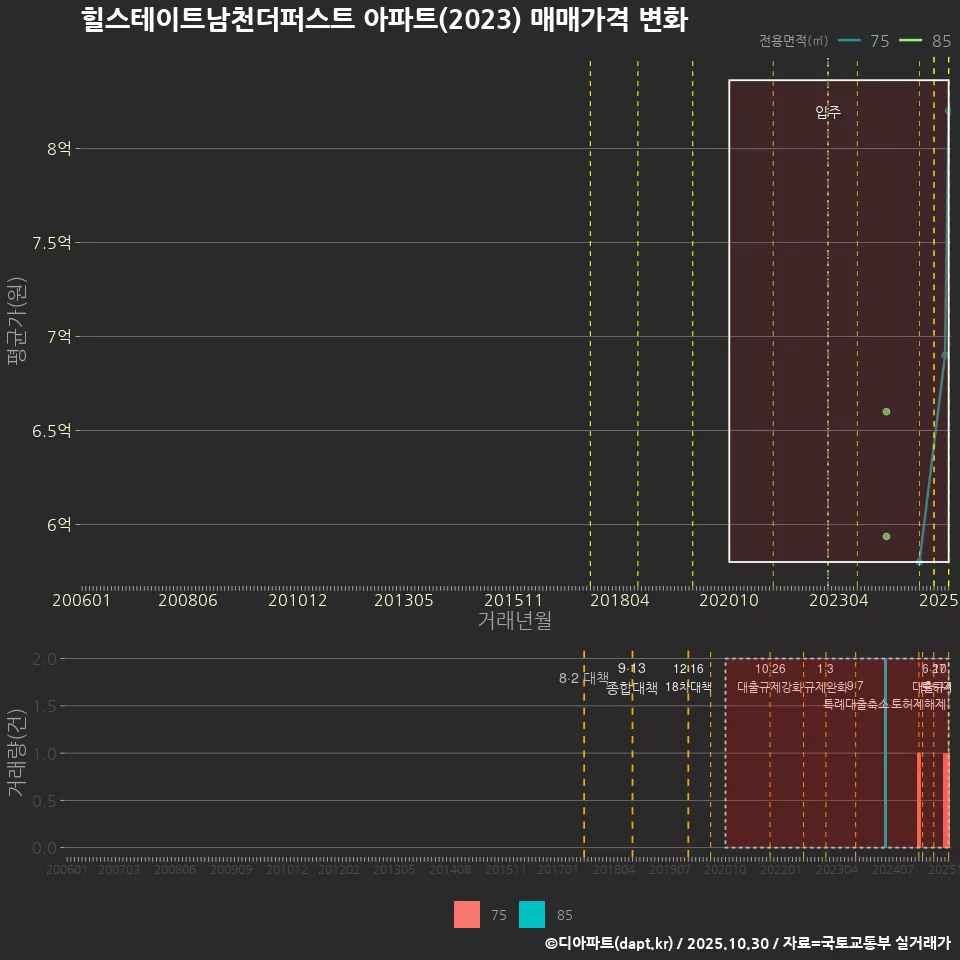 힐스테이트남천더퍼스트 아파트(2023) 매매가격 변화
