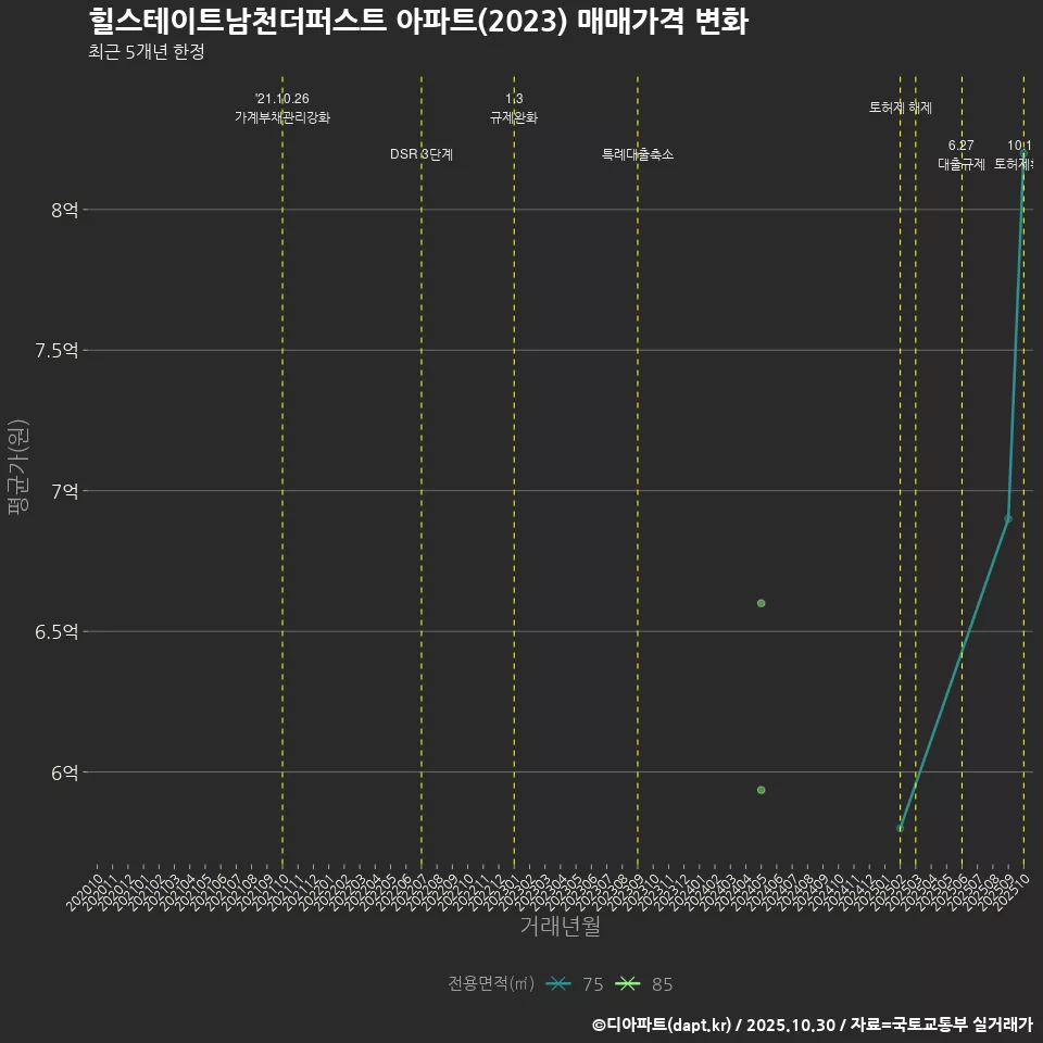 힐스테이트남천더퍼스트 아파트(2023) 매매가격 변화