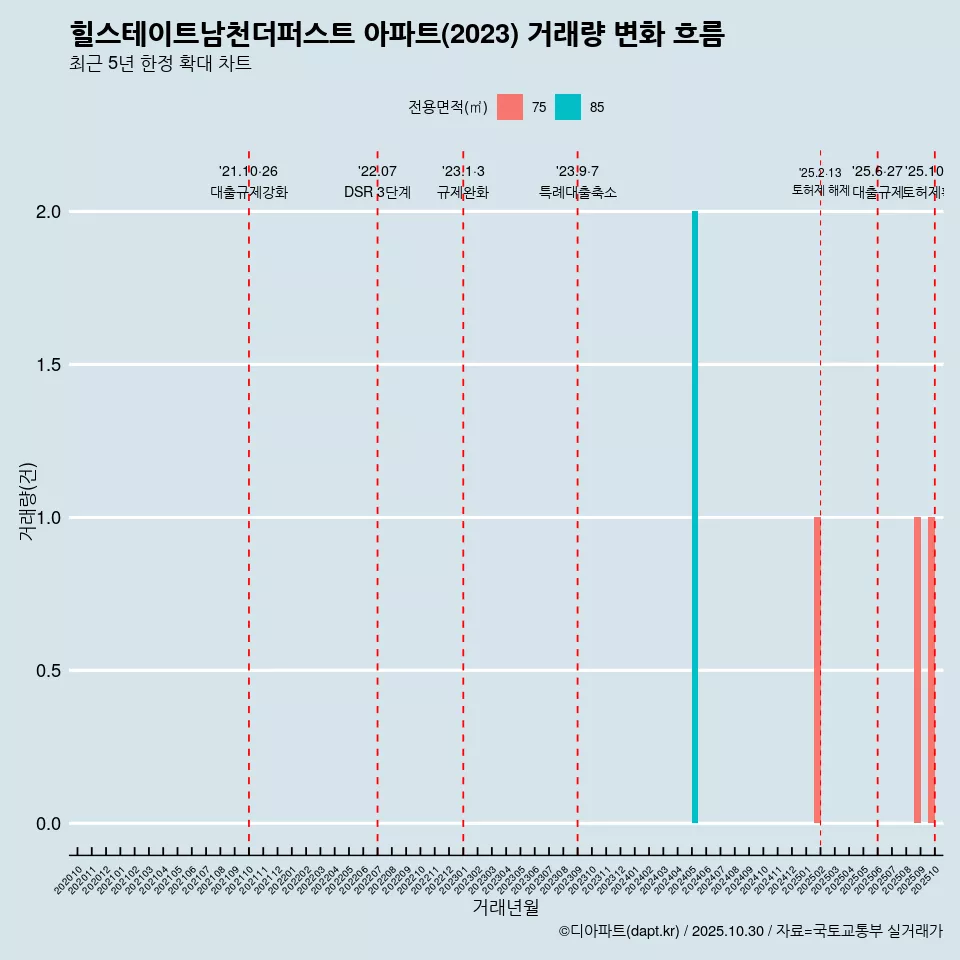 힐스테이트남천더퍼스트 아파트(2023) 거래량 변화 흐름