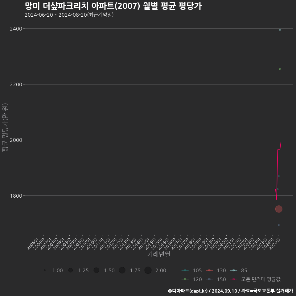 망미 더샾파크리치 아파트(2007) 월별 평균 평당가