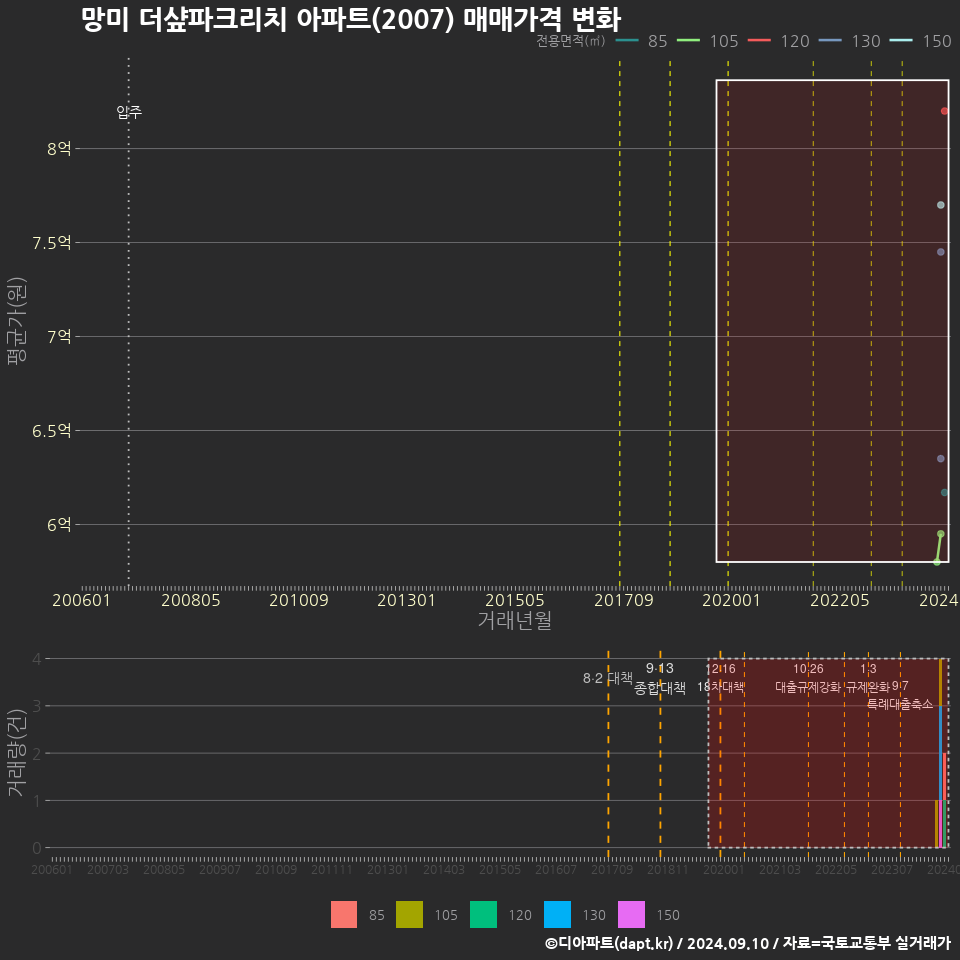 망미 더샾파크리치 아파트(2007) 매매가격 변화
