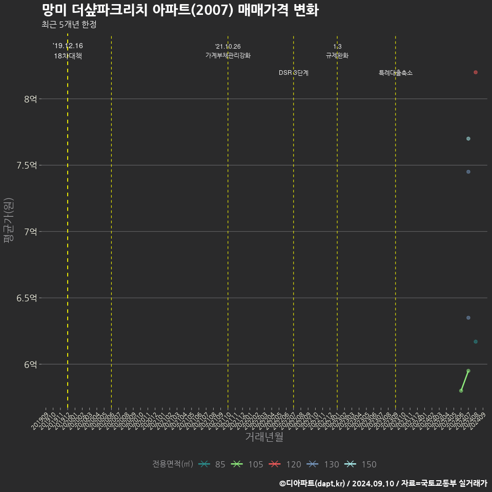망미 더샾파크리치 아파트(2007) 매매가격 변화