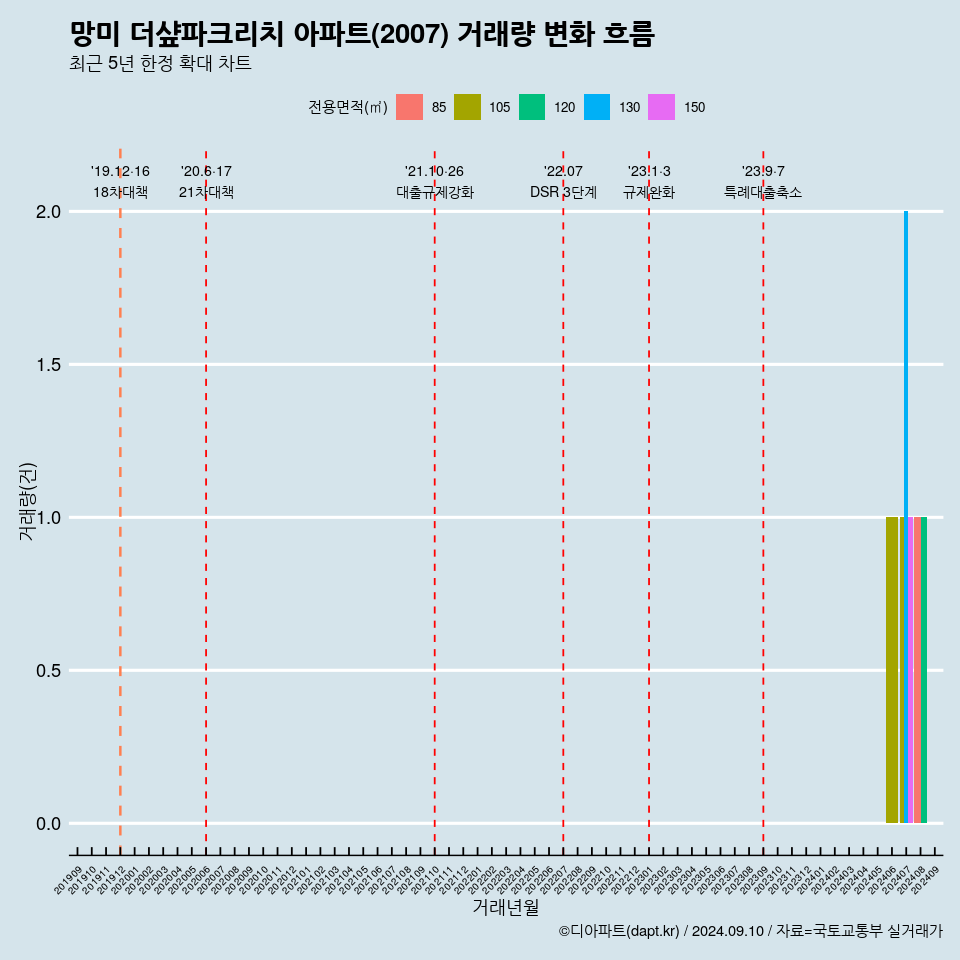망미 더샾파크리치 아파트(2007) 거래량 변화 흐름