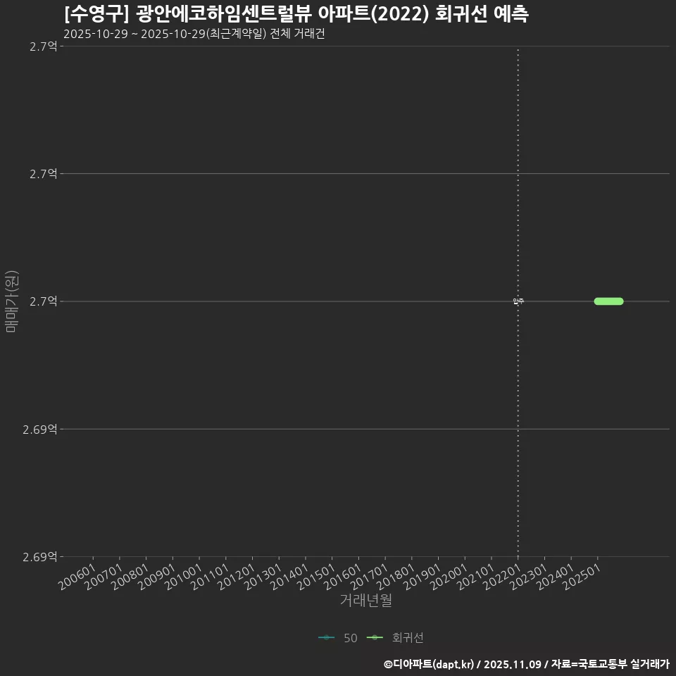 [수영구] 광안에코하임센트럴뷰 아파트(2022) 회귀선 예측