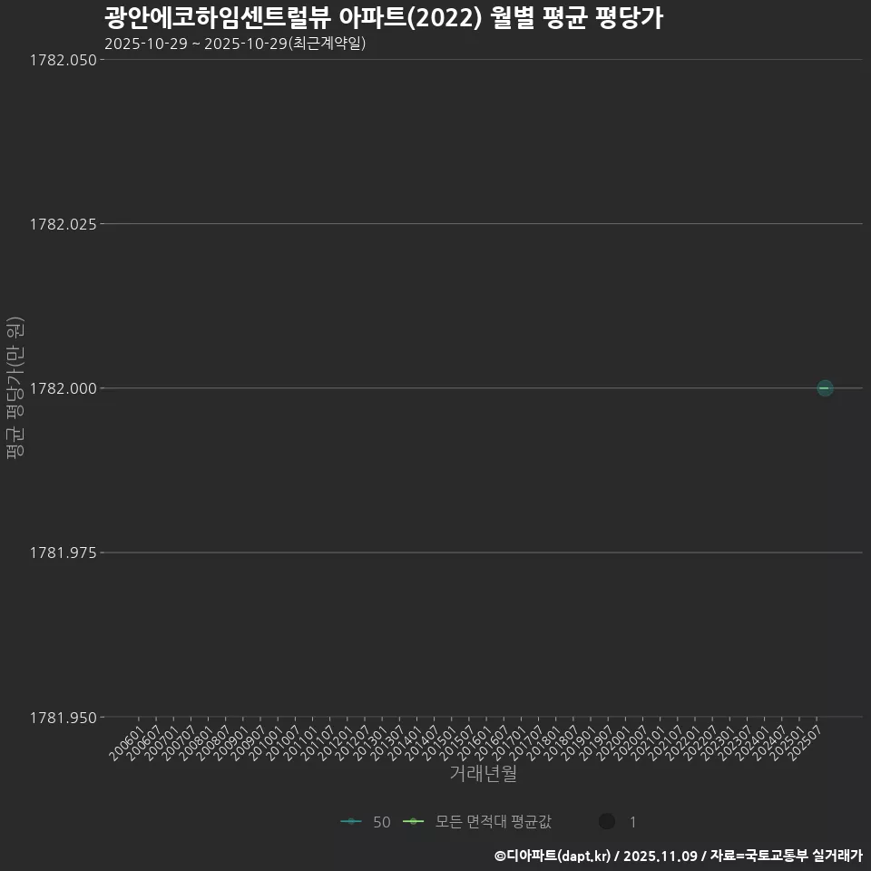 광안에코하임센트럴뷰 아파트(2022) 월별 평균 평당가