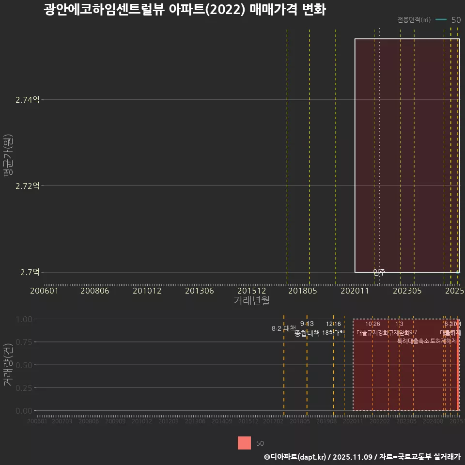 광안에코하임센트럴뷰 아파트(2022) 매매가격 변화