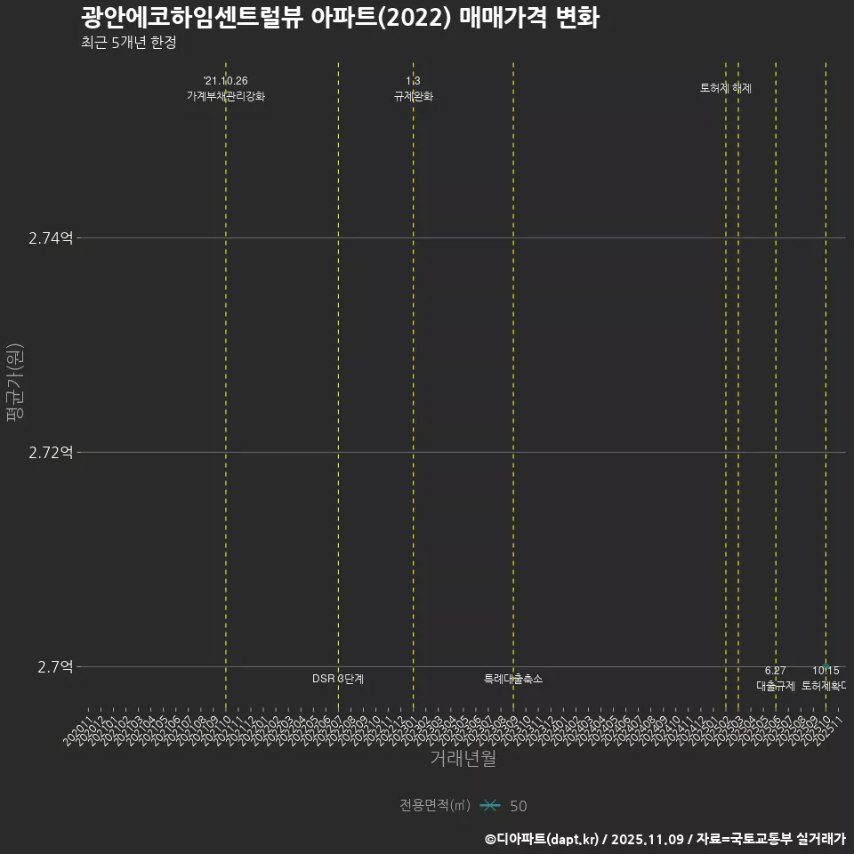 광안에코하임센트럴뷰 아파트(2022) 매매가격 변화