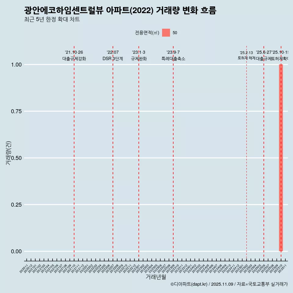 광안에코하임센트럴뷰 아파트(2022) 거래량 변화 흐름