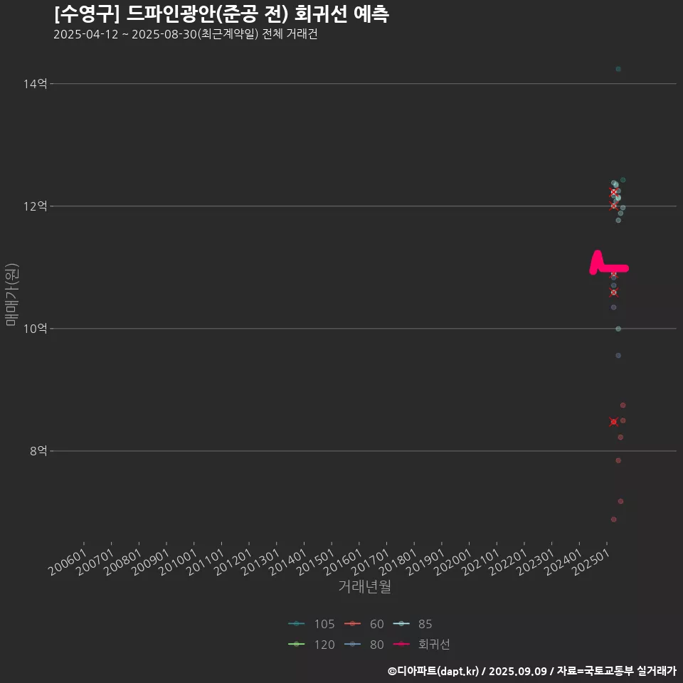 [수영구] 드파인광안(준공 전) 회귀선 예측