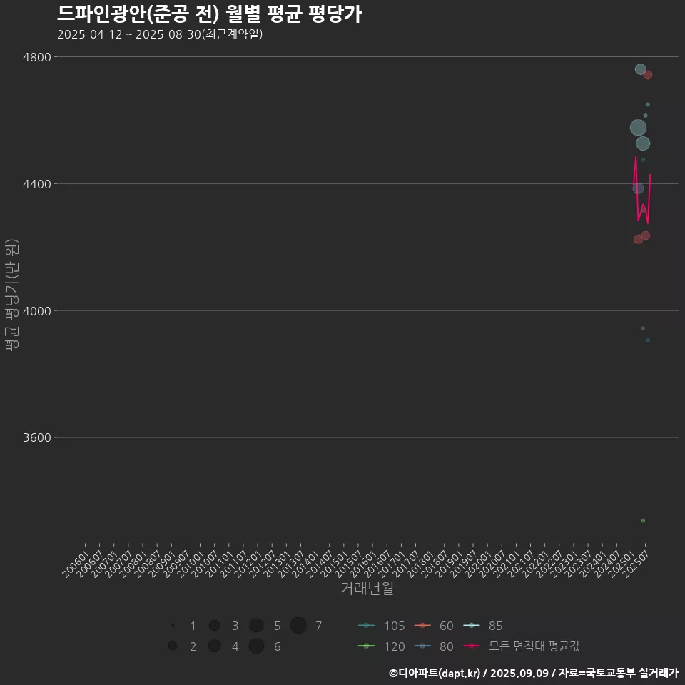 드파인광안(준공 전) 월별 평균 평당가