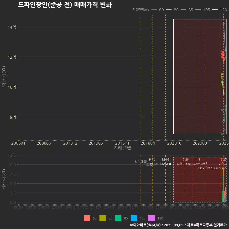 드파인광안(준공 전) 매매가격 변화