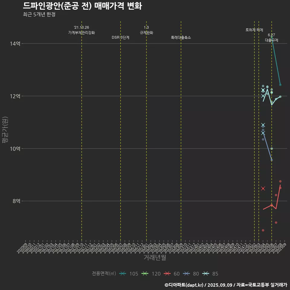 드파인광안(준공 전) 매매가격 변화