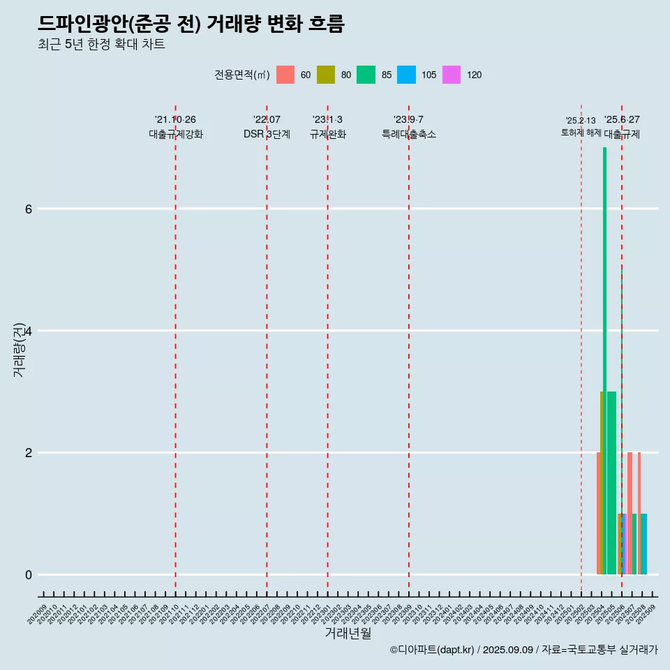 드파인광안(준공 전) 거래량 변화 흐름