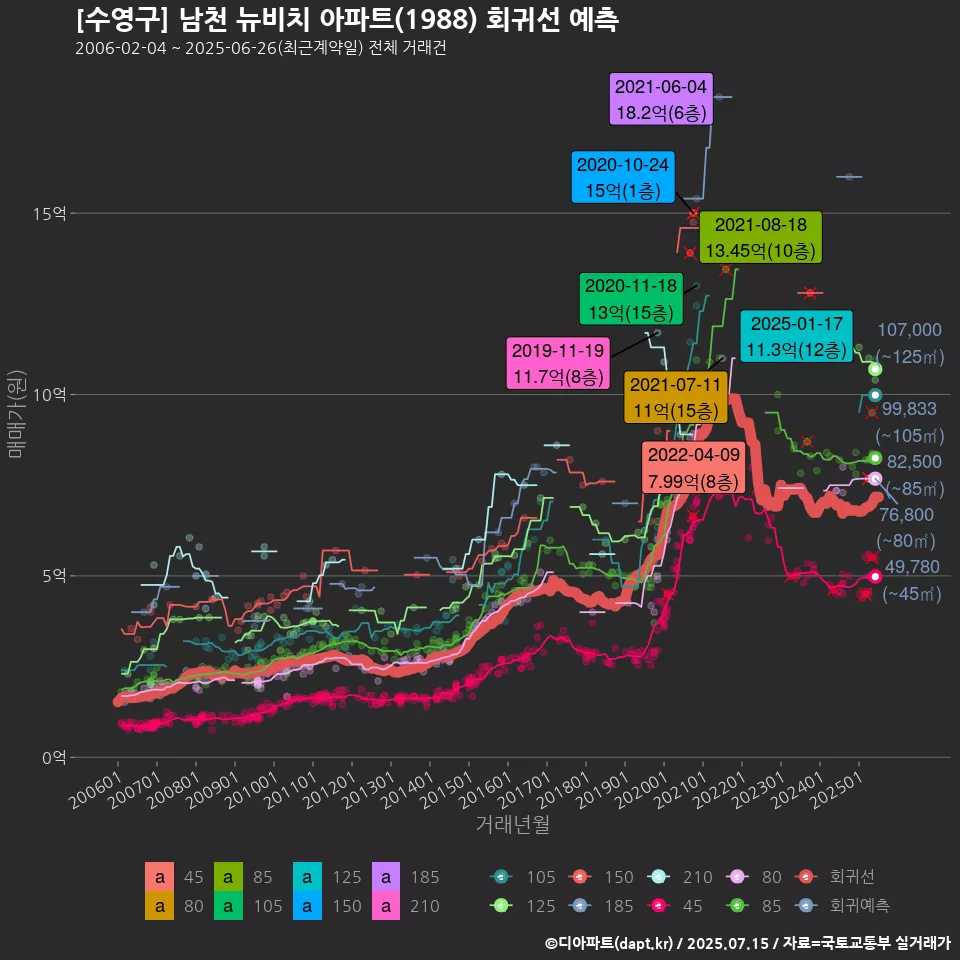 [수영구] 남천 뉴비치 아파트(1988) 회귀선 예측