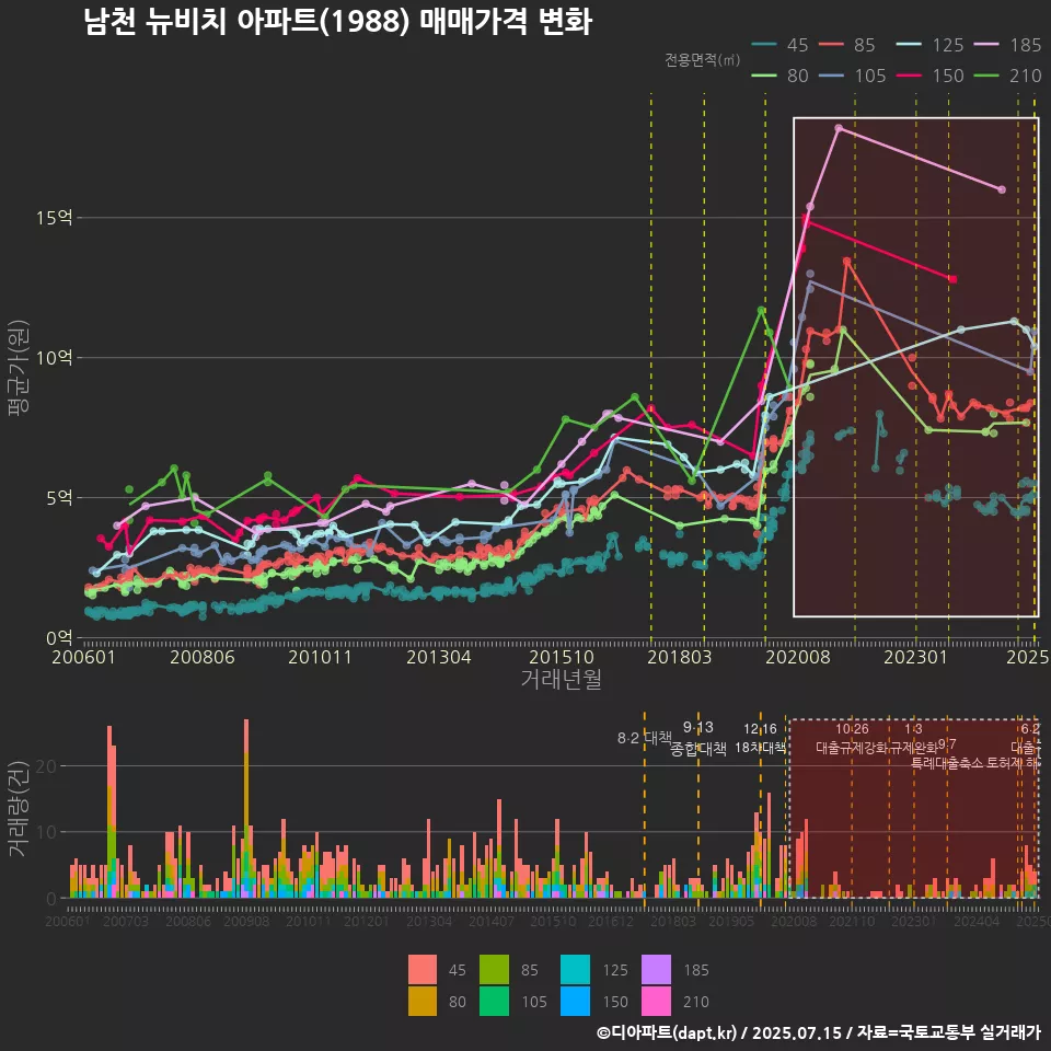 남천 뉴비치 아파트(1988) 매매가격 변화