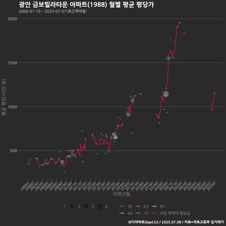 광안 금보빌라타운 아파트(1988) 월별 평균 평당가