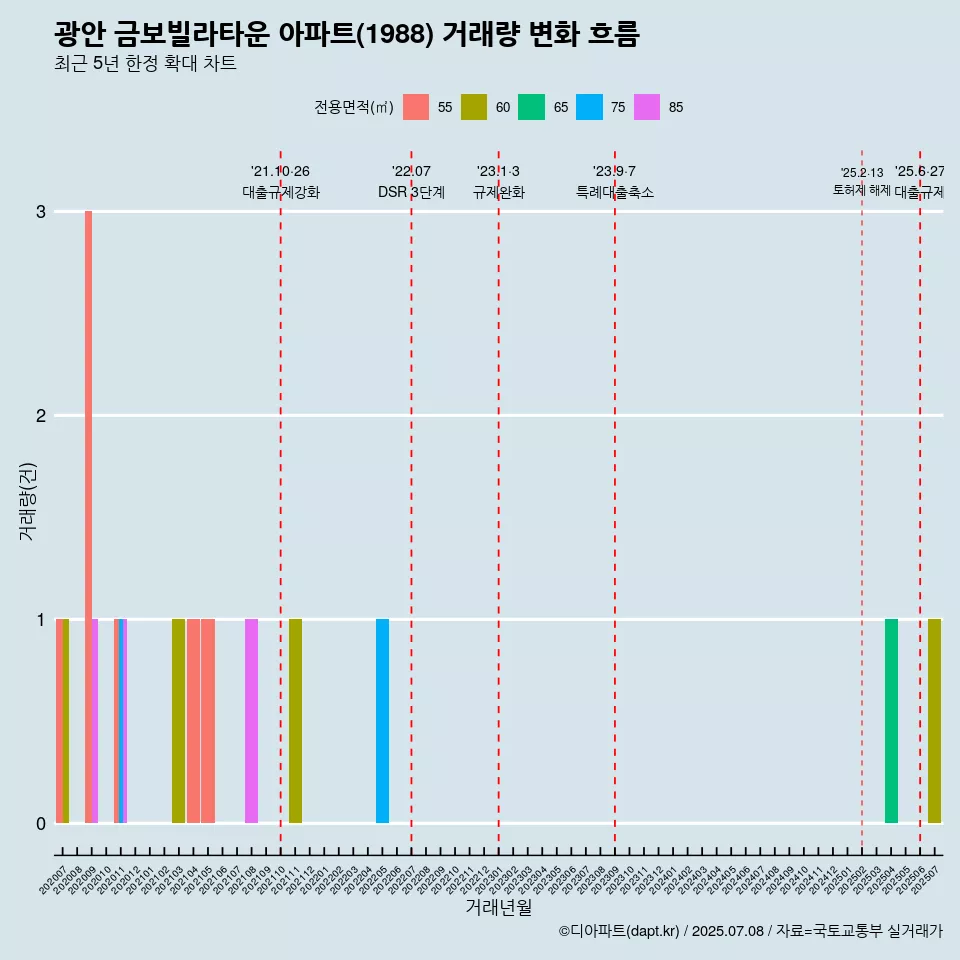 광안 금보빌라타운 아파트(1988) 거래량 변화 흐름