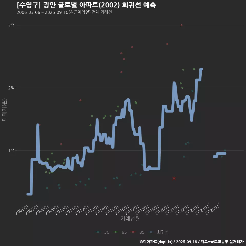 [수영구] 광안 글로벌 아파트(2002) 회귀선 예측