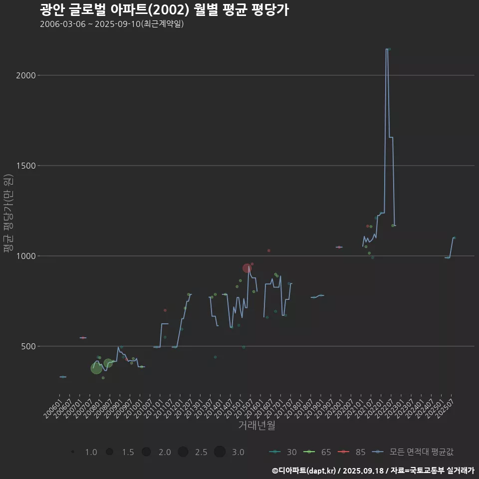 광안 글로벌 아파트(2002) 월별 평균 평당가