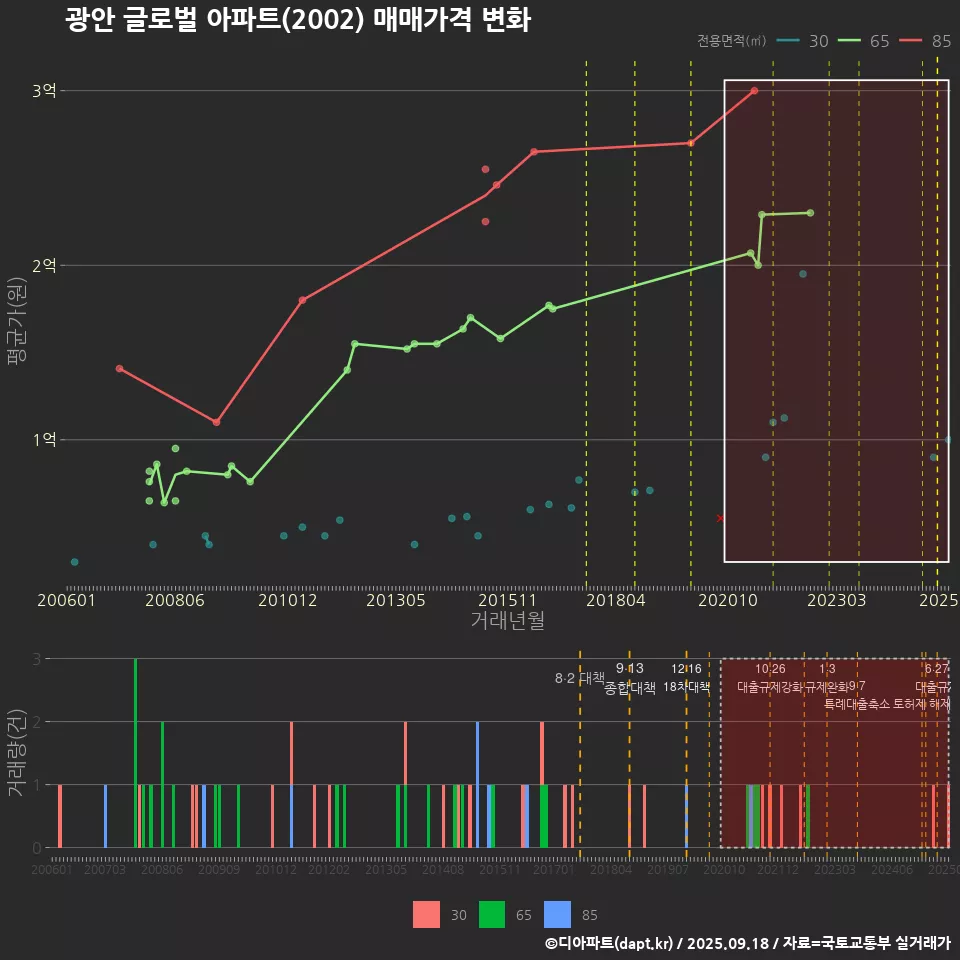 광안 글로벌 아파트(2002) 매매가격 변화