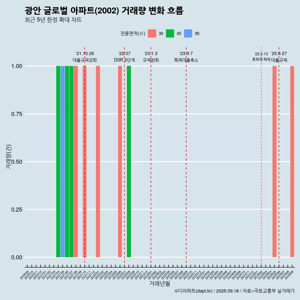 광안 글로벌 아파트(2002) 거래량 변화 흐름