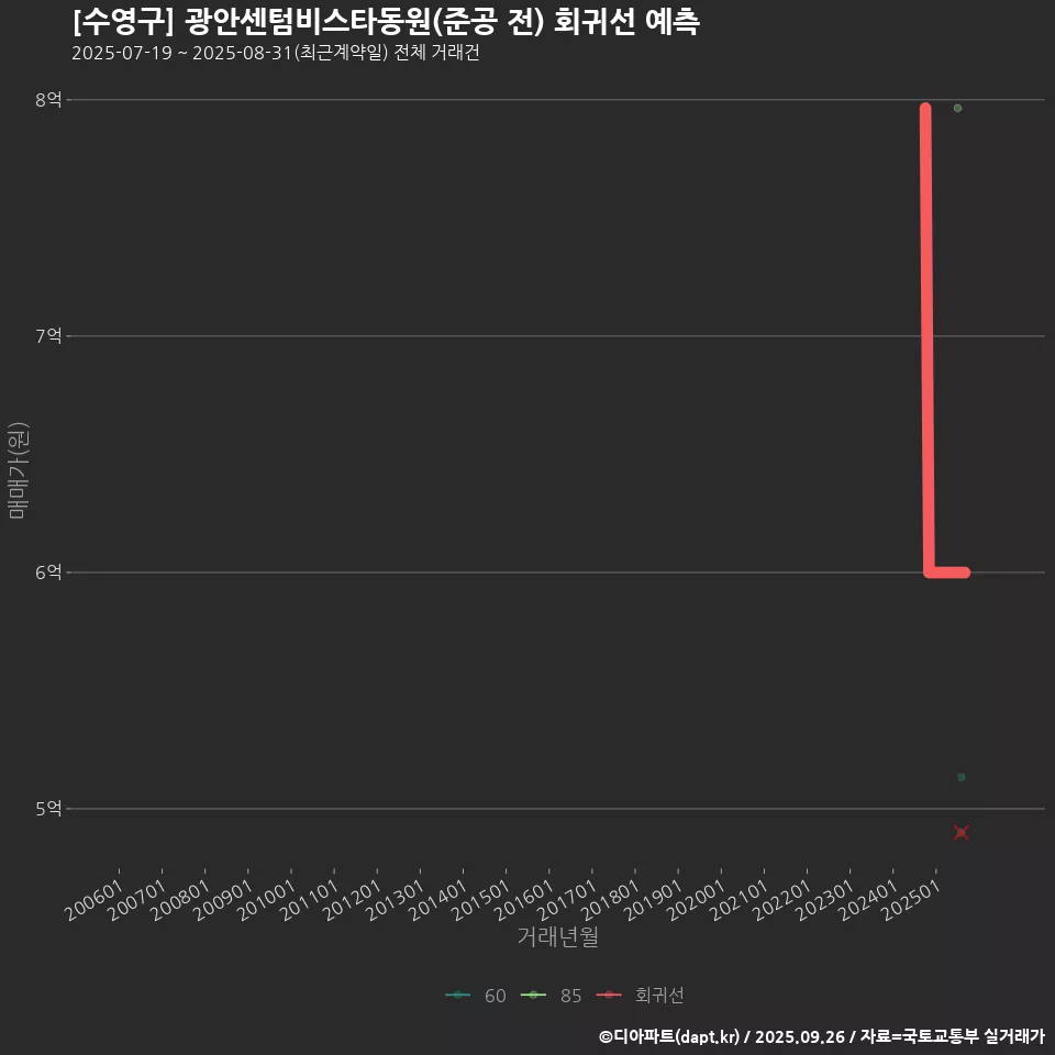 [수영구] 광안센텀비스타동원(준공 전) 회귀선 예측