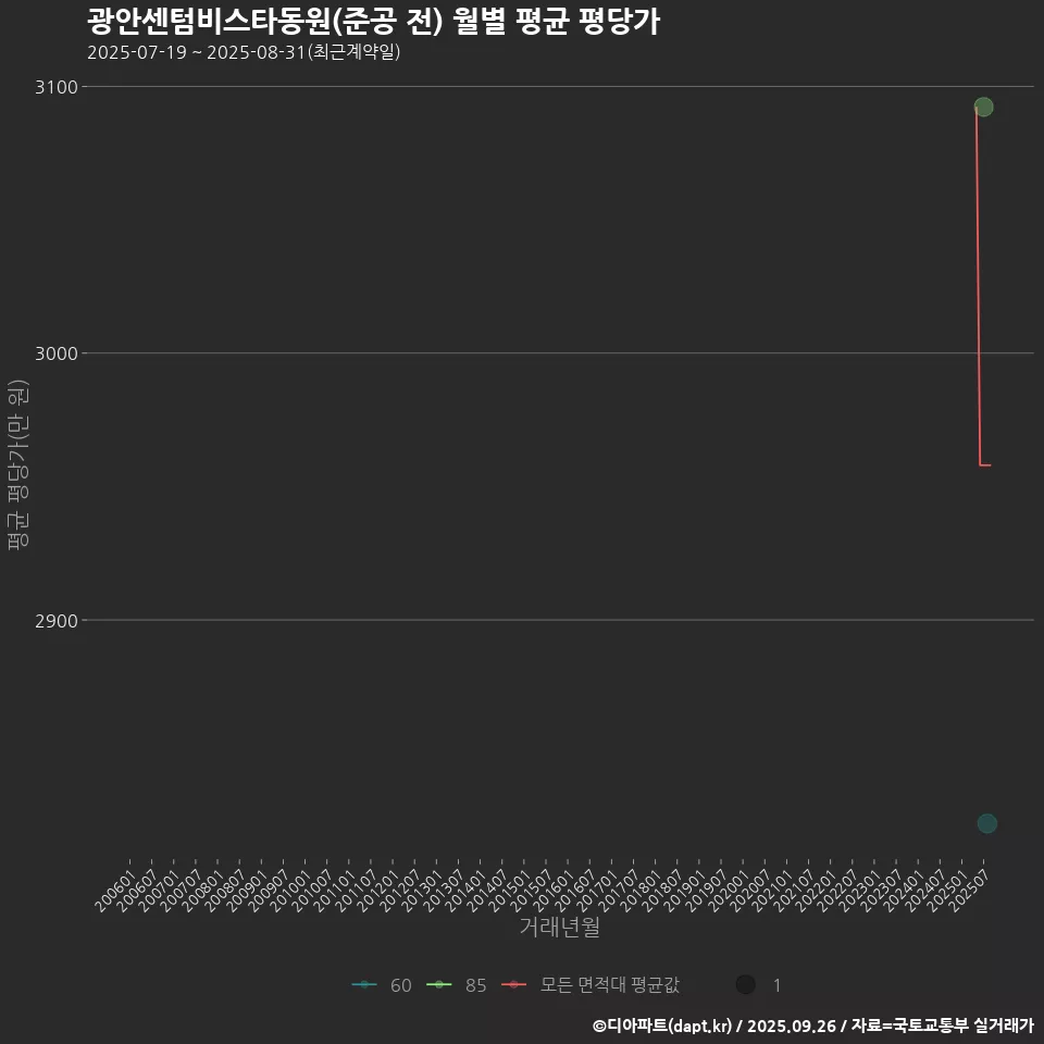 광안센텀비스타동원(준공 전) 월별 평균 평당가