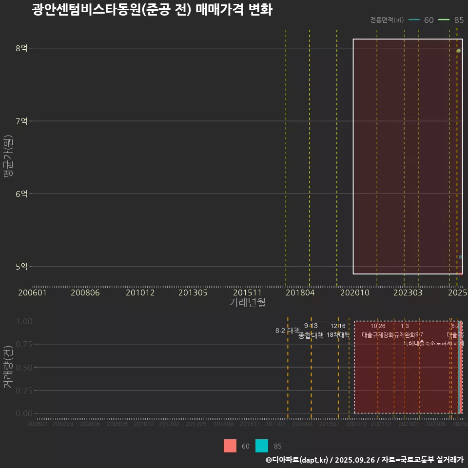광안센텀비스타동원(준공 전) 매매가격 변화