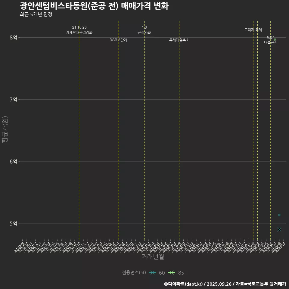 광안센텀비스타동원(준공 전) 매매가격 변화