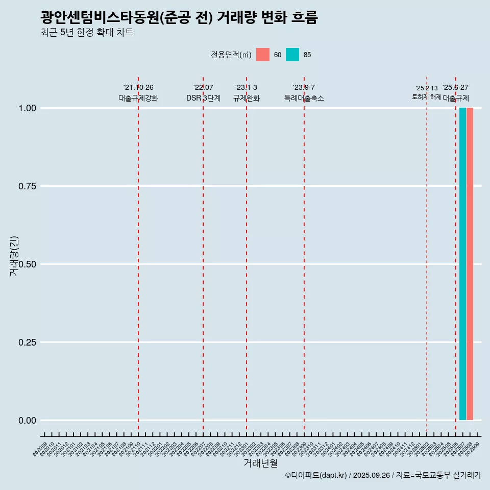 광안센텀비스타동원(준공 전) 거래량 변화 흐름