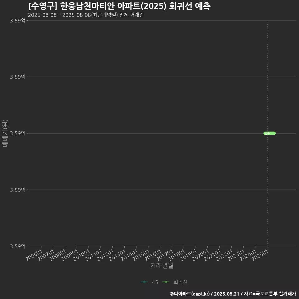 [수영구] 한웅남천마티안 아파트(2025) 회귀선 예측