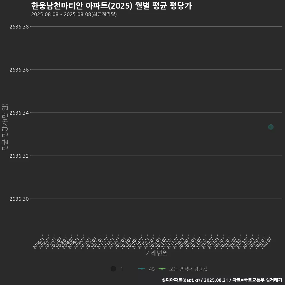 한웅남천마티안 아파트(2025) 월별 평균 평당가