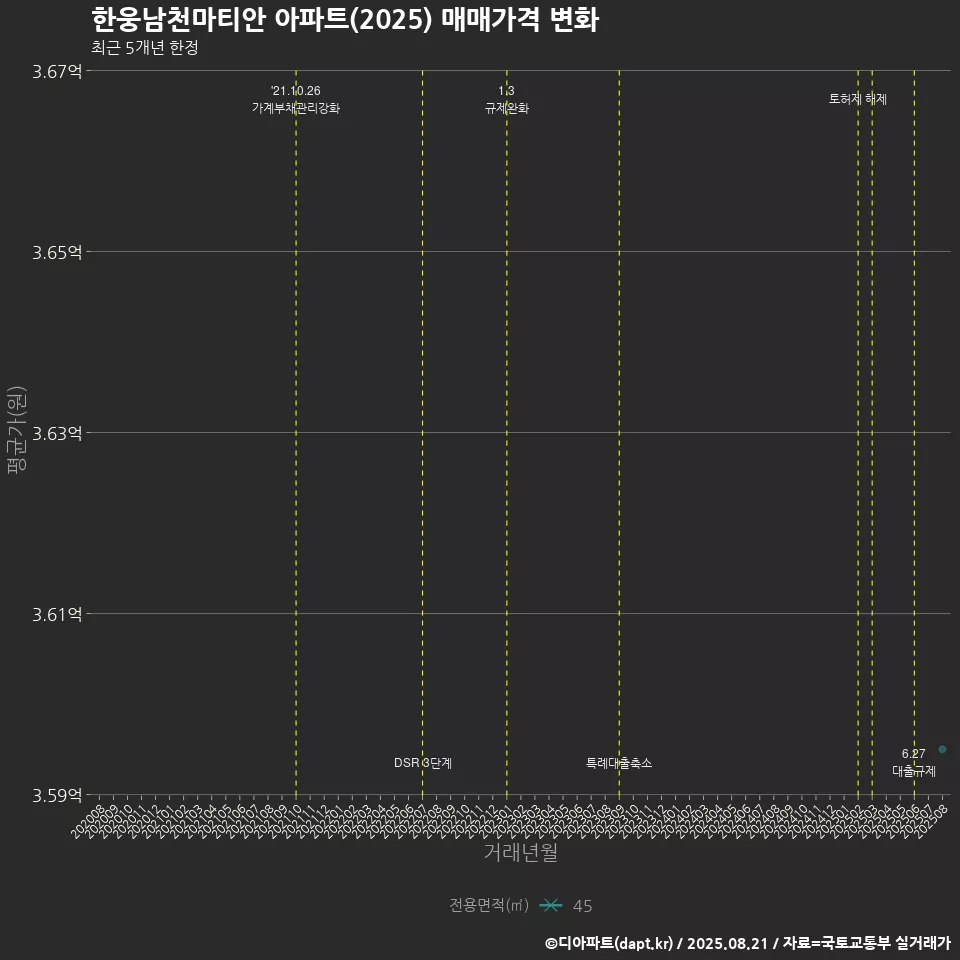 한웅남천마티안 아파트(2025) 매매가격 변화