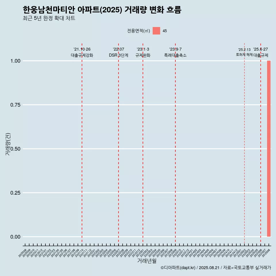 한웅남천마티안 아파트(2025) 거래량 변화 흐름