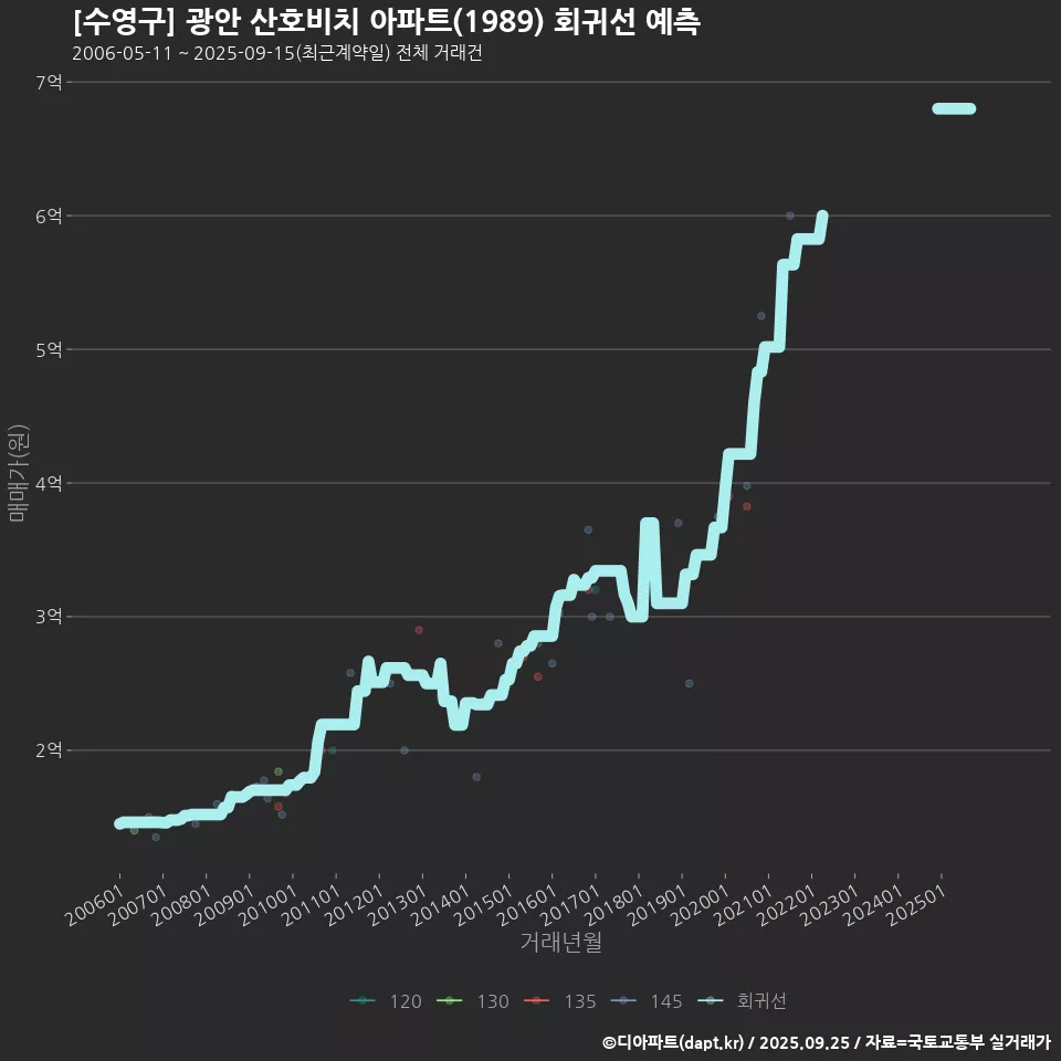 [수영구] 광안 산호비치 아파트(1989) 회귀선 예측