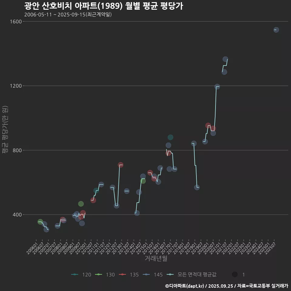 광안 산호비치 아파트(1989) 월별 평균 평당가