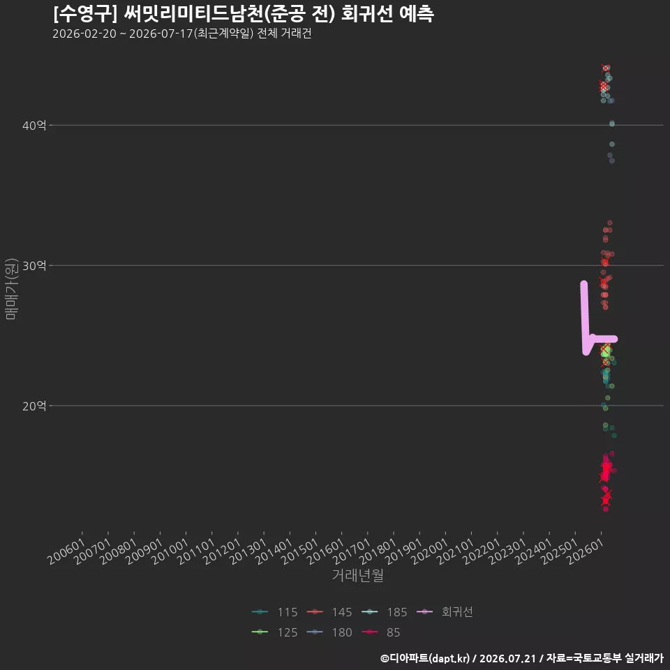 [수영구] 써밋리미티드남천(준공 전) 회귀선 예측