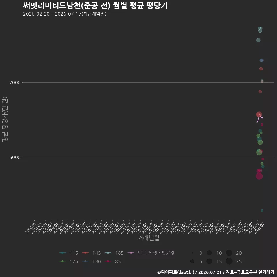 써밋리미티드남천(준공 전) 월별 평균 평당가
