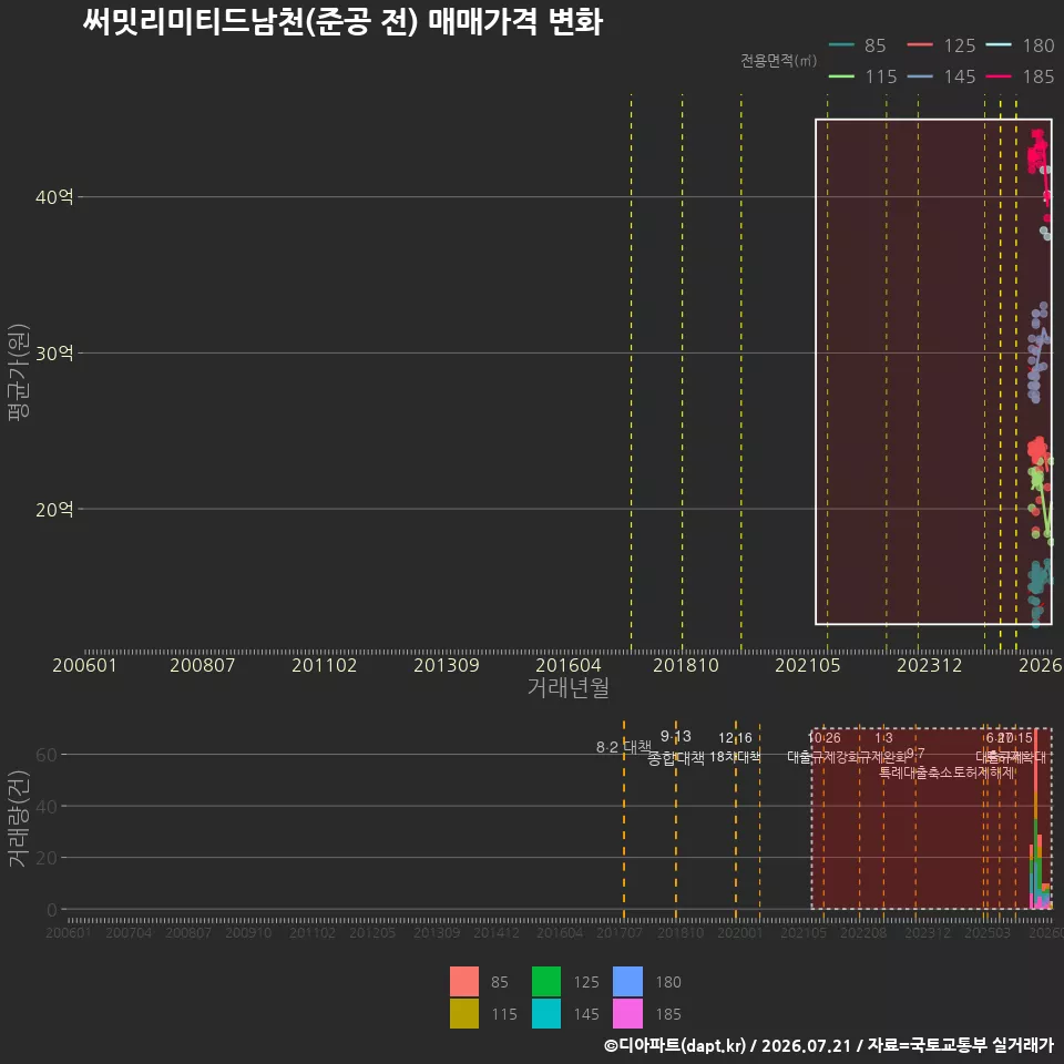 써밋리미티드남천(준공 전) 매매가격 변화