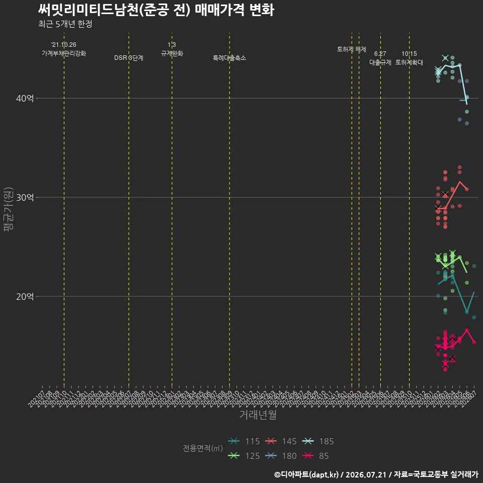 써밋리미티드남천(준공 전) 매매가격 변화