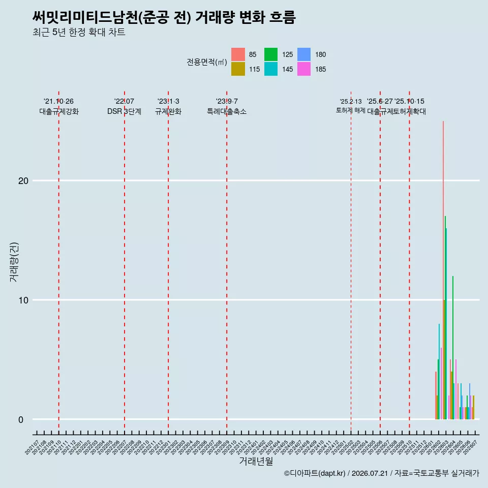 써밋리미티드남천(준공 전) 거래량 변화 흐름