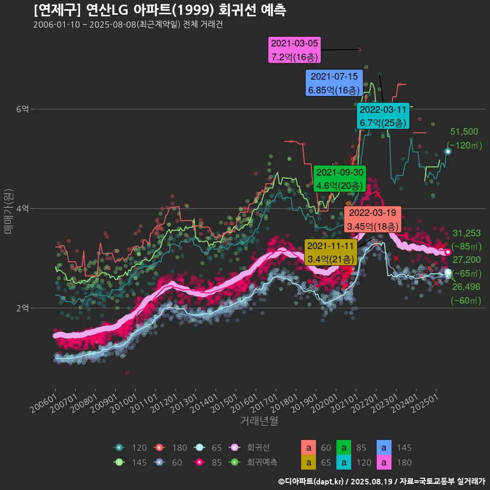[연제구] 연산LG 아파트(1999) 회귀선 예측