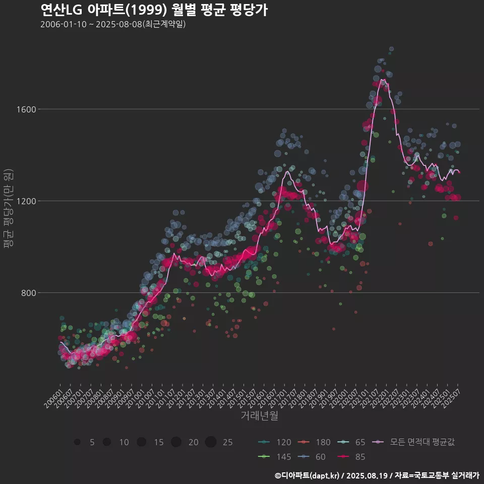 연산LG 아파트(1999) 월별 평균 평당가