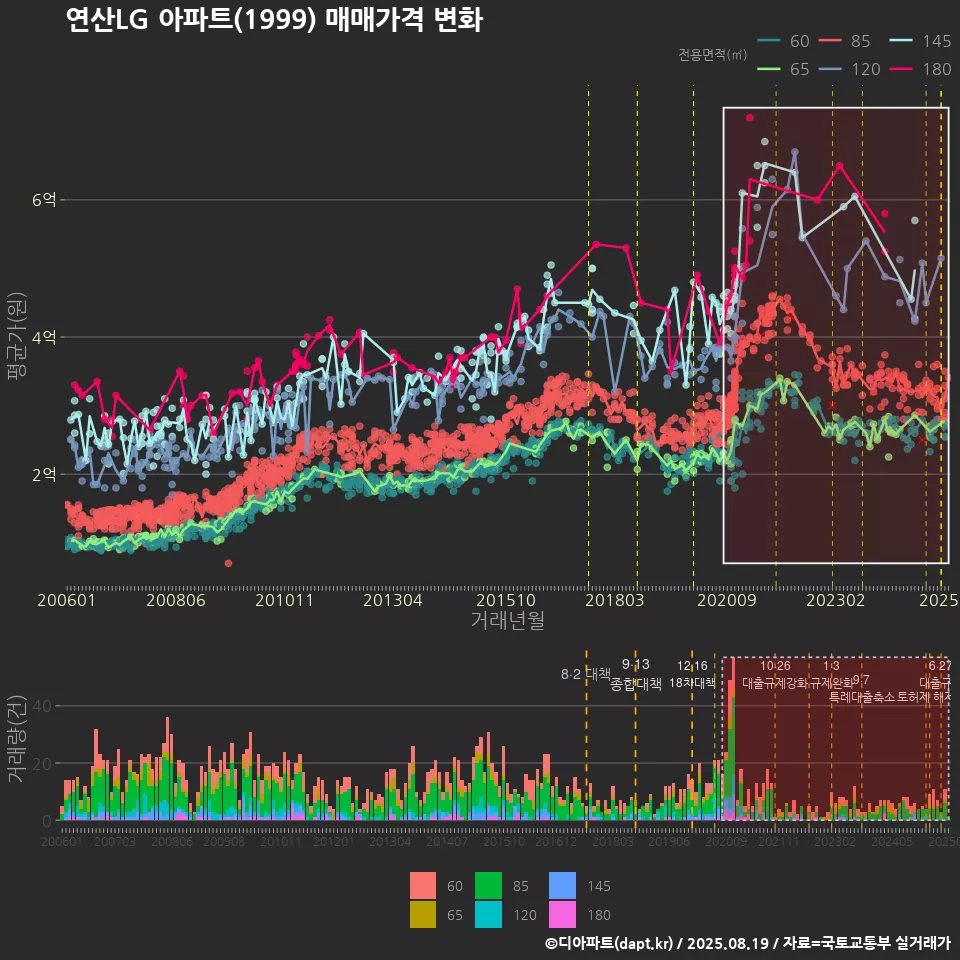 연산LG 아파트(1999) 매매가격 변화