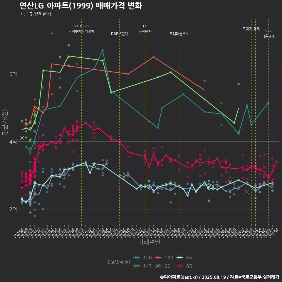 연산LG 아파트(1999) 매매가격 변화