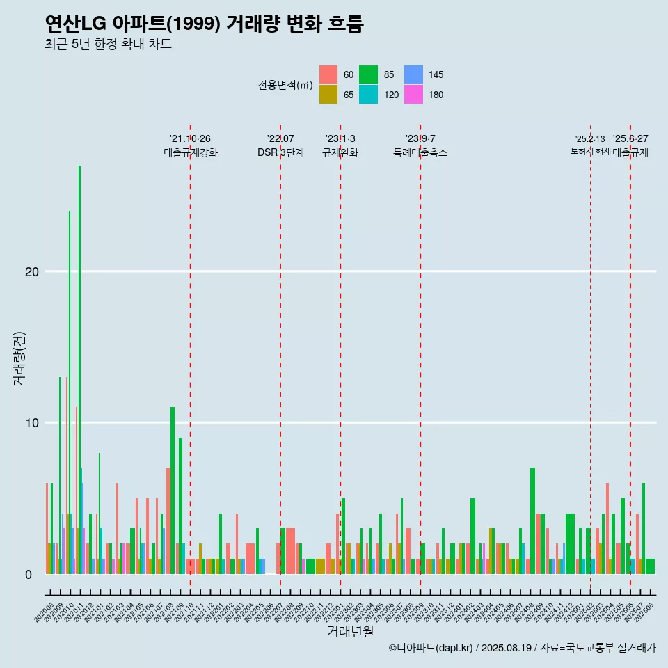 연산LG 아파트(1999) 거래량 변화 흐름